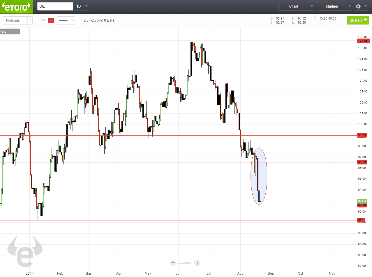 رسم بياني للنفط على اساس يومي رسم بياني للنفط على اساس يومي